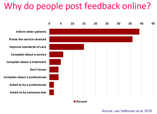 Why do people post feedback about healthcare online?