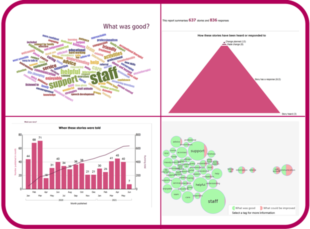Four examples of visualisations and reporting functionalities available on Care Opinion